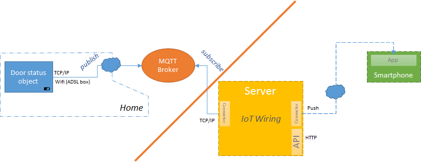 MQTT example