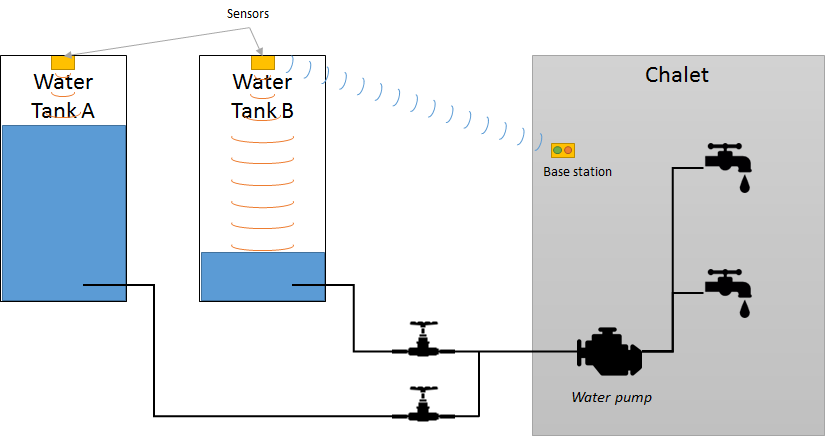 Chalet with sensors