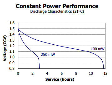 Discharge AAA Energizer