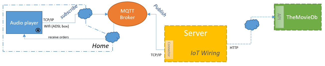 Audio player in the IoT chain