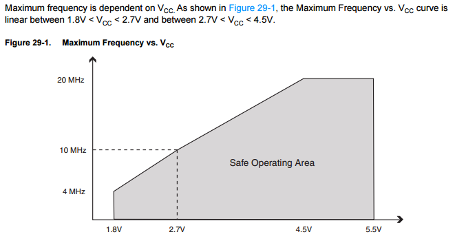 ATmega 328p maximum frequency vs Vcc