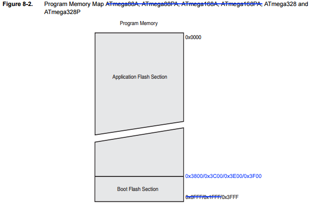 ATmega328p memory map