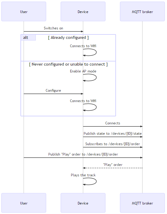 Sequence diagram