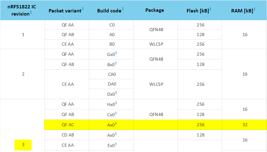 BLE sensor with the nRF51822 chip