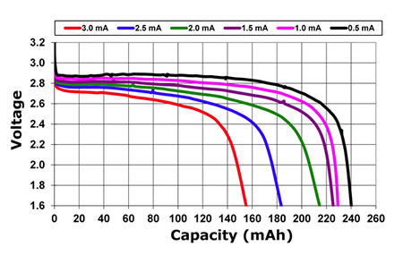 cr2032-discharge-curve