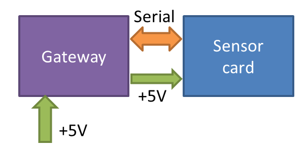 WiFi Gateway