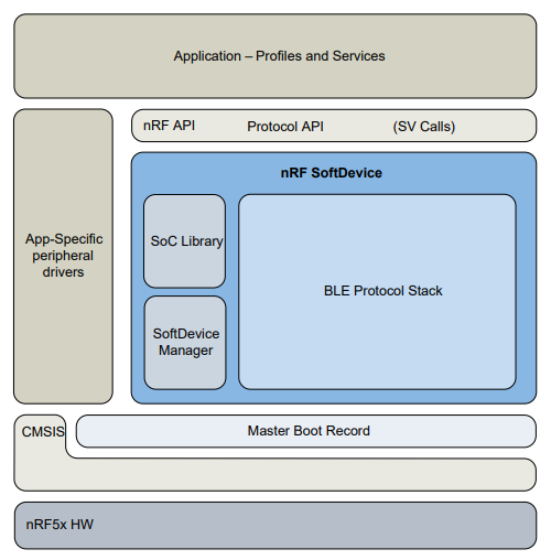 BLE sensor with the nRF51822 chip