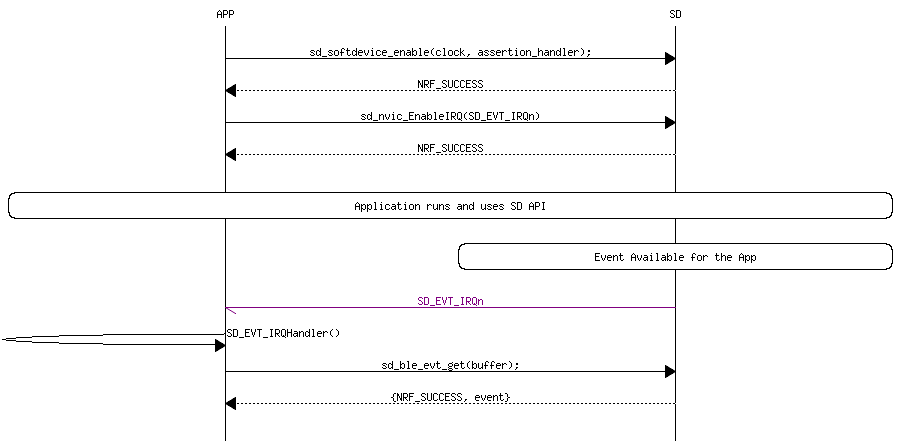 BLE sensor with the nRF51822 chip